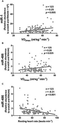 Muscle-Enriched MicroRNAs Isolated from Whole Blood Are Regulated by Exercise and Are Potential Biomarkers of Cardiorespiratory Fitness